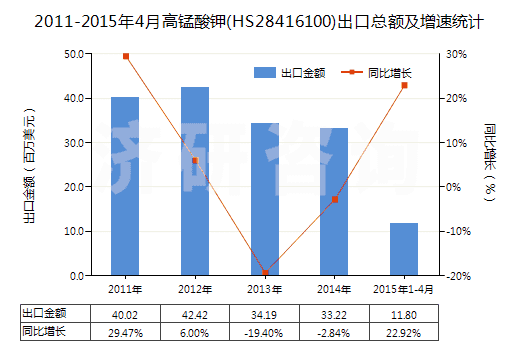 2011-2015年4月高錳酸鉀(HS28416100)出口總額及增速統(tǒng)計(jì)